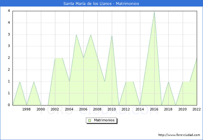 Numero de Matrimonios en el municipio de Santa Mara de los Llanos desde 1996 hasta el 2022 