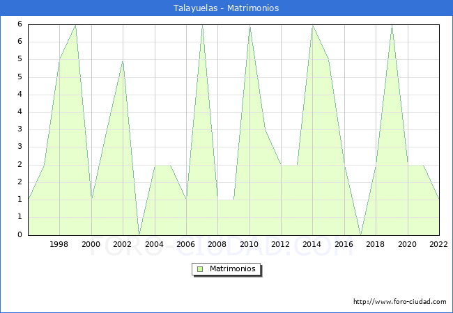 Numero de Matrimonios en el municipio de Talayuelas desde 1996 hasta el 2022 