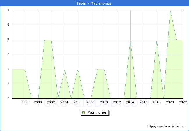 Numero de Matrimonios en el municipio de Tbar desde 1996 hasta el 2022 