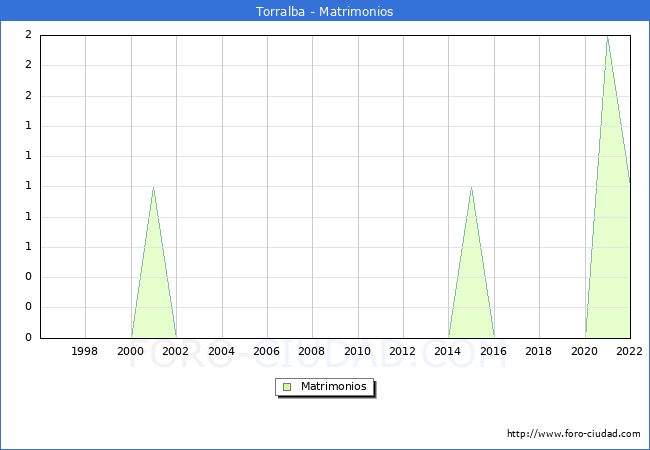 Numero de Matrimonios en el municipio de Torralba desde 1996 hasta el 2022 