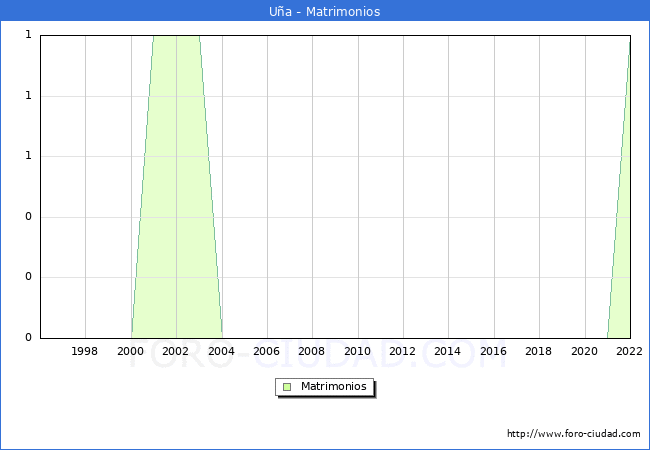 Numero de Matrimonios en el municipio de Ua desde 1996 hasta el 2022 
