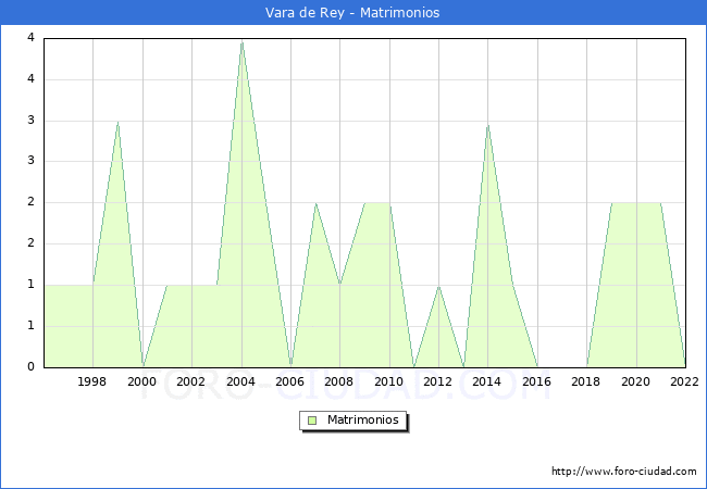 Numero de Matrimonios en el municipio de Vara de Rey desde 1996 hasta el 2022 