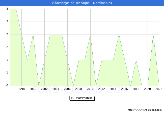 Numero de Matrimonios en el municipio de Villaconejos de Trabaque desde 1996 hasta el 2022 
