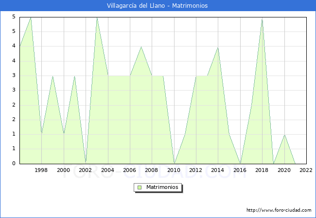 Numero de Matrimonios en el municipio de Villagarca del Llano desde 1996 hasta el 2022 