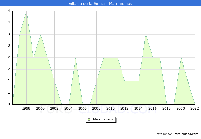 Numero de Matrimonios en el municipio de Villalba de la Sierra desde 1996 hasta el 2022 