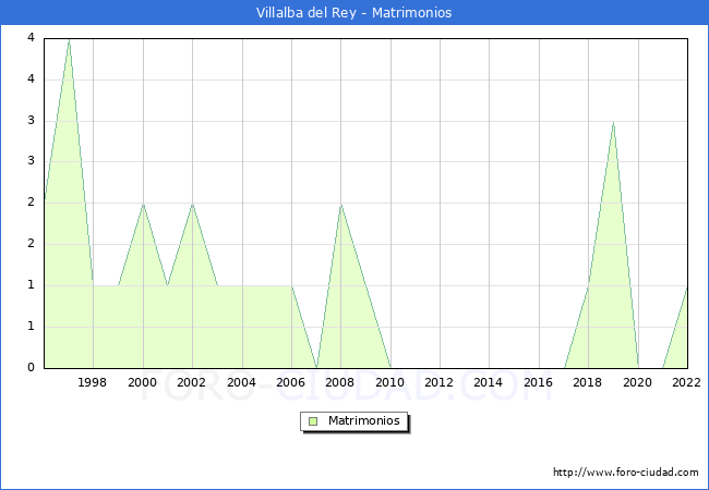 Numero de Matrimonios en el municipio de Villalba del Rey desde 1996 hasta el 2022 