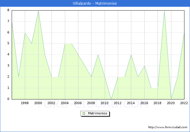 Numero de Matrimonios en el municipio de Villalpardo desde 1996 hasta el 2022 