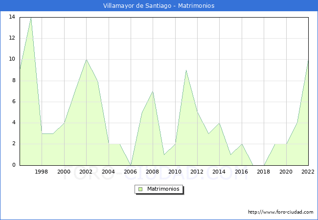 Numero de Matrimonios en el municipio de Villamayor de Santiago desde 1996 hasta el 2022 