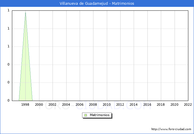 Numero de Matrimonios en el municipio de Villanueva de Guadamejud desde 1996 hasta el 2022 