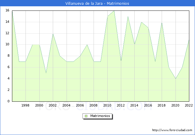 Numero de Matrimonios en el municipio de Villanueva de la Jara desde 1996 hasta el 2022 