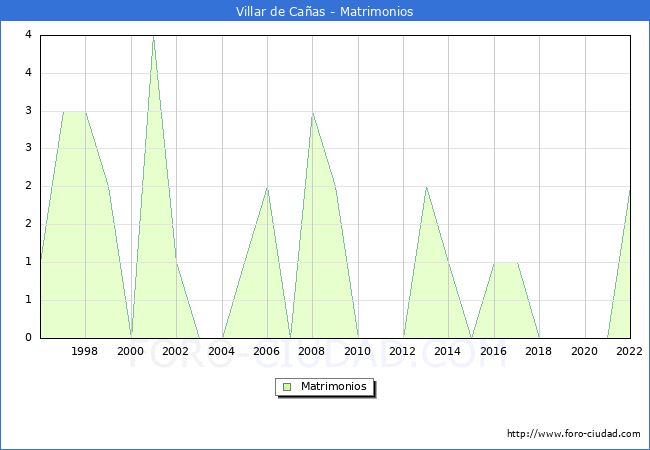 Numero de Matrimonios en el municipio de Villar de Caas desde 1996 hasta el 2022 