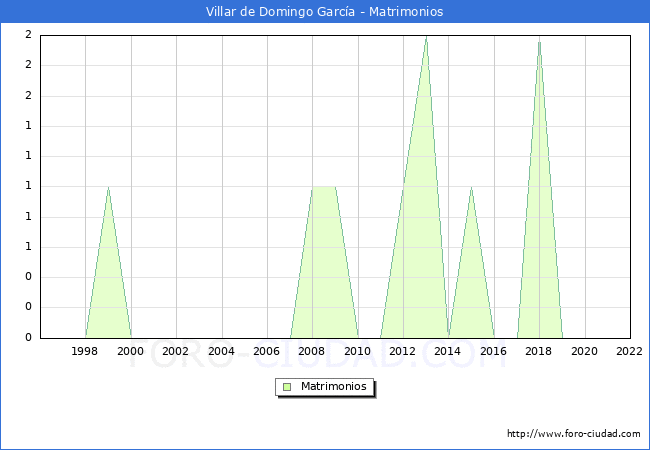 Numero de Matrimonios en el municipio de Villar de Domingo Garca desde 1996 hasta el 2022 