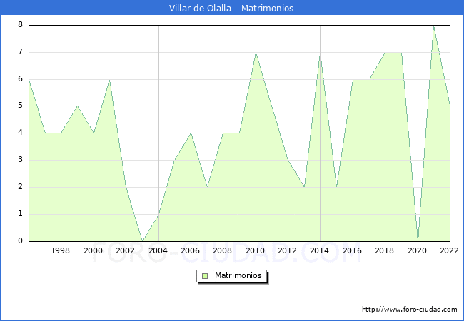 Numero de Matrimonios en el municipio de Villar de Olalla desde 1996 hasta el 2022 