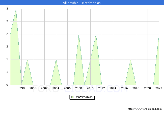 Numero de Matrimonios en el municipio de Villarrubio desde 1996 hasta el 2022 
