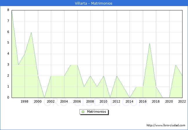 Numero de Matrimonios en el municipio de Villarta desde 1996 hasta el 2022 