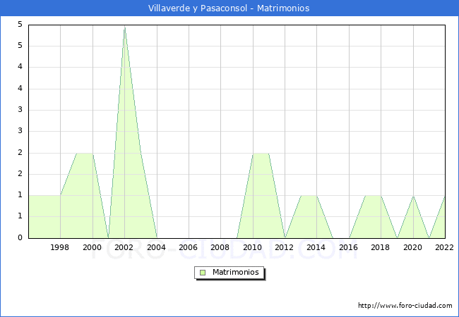 Numero de Matrimonios en el municipio de Villaverde y Pasaconsol desde 1996 hasta el 2022 