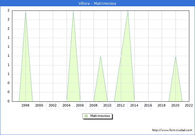 Numero de Matrimonios en el municipio de Vllora desde 1996 hasta el 2022 