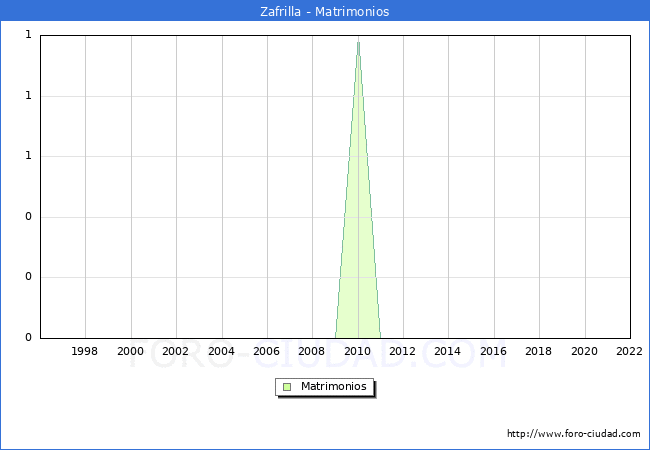 Numero de Matrimonios en el municipio de Zafrilla desde 1996 hasta el 2022 