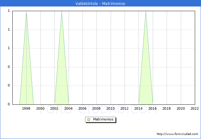 Numero de Matrimonios en el municipio de Valdetrtola desde 1996 hasta el 2022 