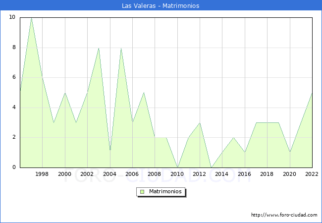 Numero de Matrimonios en el municipio de Las Valeras desde 1996 hasta el 2022 