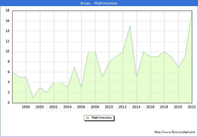Numero de Matrimonios en el municipio de Arcas desde 1996 hasta el 2022 