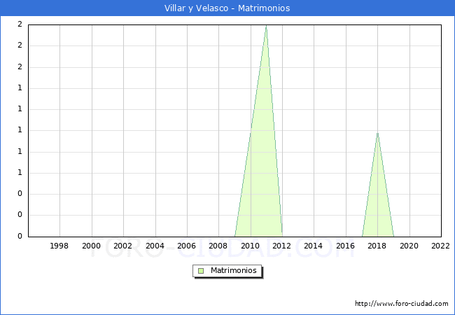 Numero de Matrimonios en el municipio de Villar y Velasco desde 1996 hasta el 2022 