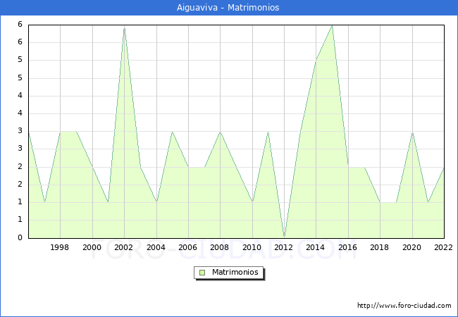 Numero de Matrimonios en el municipio de Aiguaviva desde 1996 hasta el 2022 