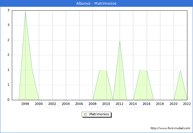 Numero de Matrimonios en el municipio de Albany desde 1996 hasta el 2022 