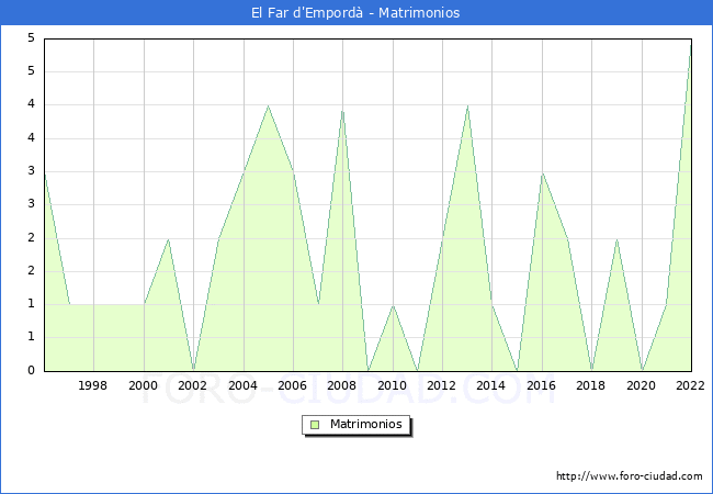 Numero de Matrimonios en el municipio de El Far d'Empord desde 1996 hasta el 2022 