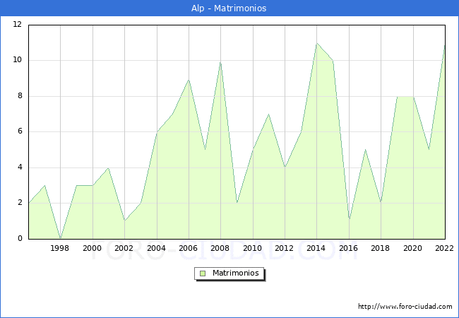 Numero de Matrimonios en el municipio de Alp desde 1996 hasta el 2022 