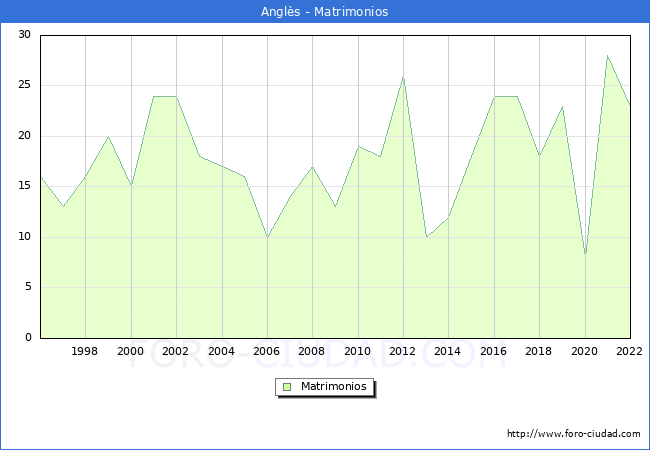 Numero de Matrimonios en el municipio de Angls desde 1996 hasta el 2022 