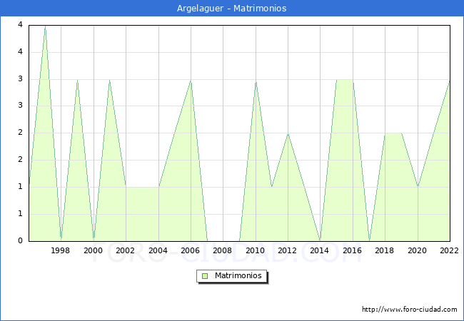 Numero de Matrimonios en el municipio de Argelaguer desde 1996 hasta el 2022 