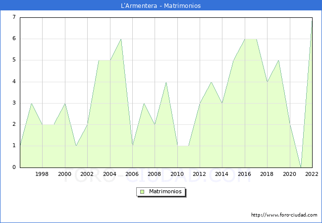 Numero de Matrimonios en el municipio de L'Armentera desde 1996 hasta el 2022 