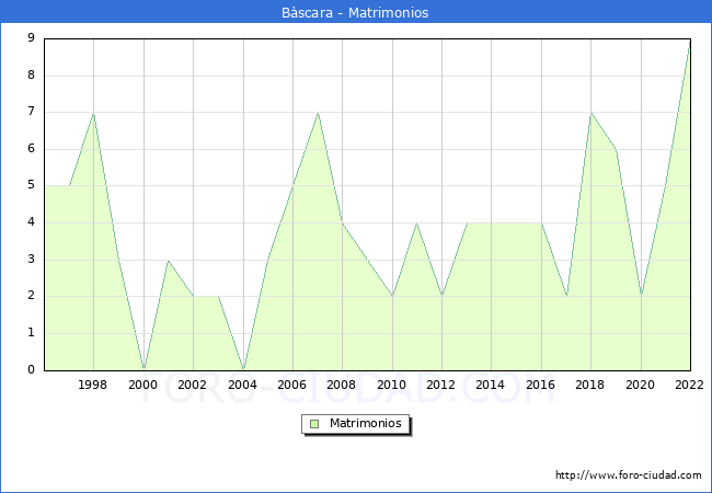 Numero de Matrimonios en el municipio de Bscara desde 1996 hasta el 2022 