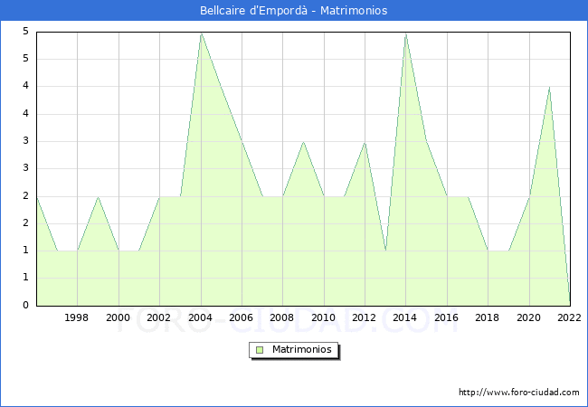Numero de Matrimonios en el municipio de Bellcaire d'Empord desde 1996 hasta el 2022 
