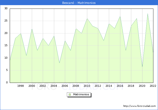 Numero de Matrimonios en el municipio de Bescan desde 1996 hasta el 2022 