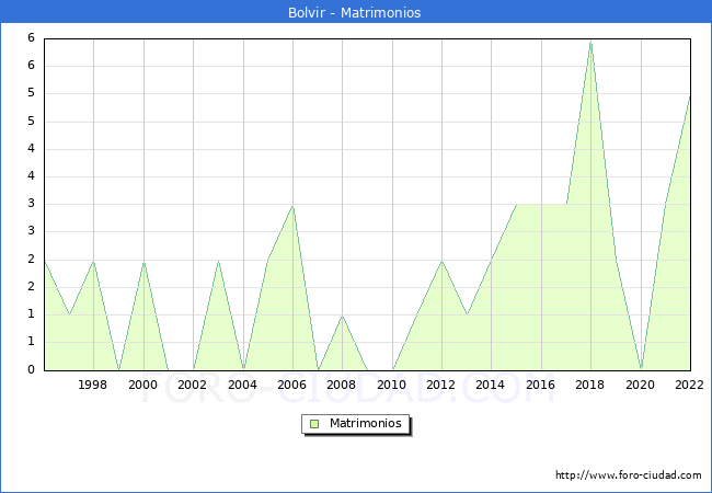 Numero de Matrimonios en el municipio de Bolvir desde 1996 hasta el 2022 