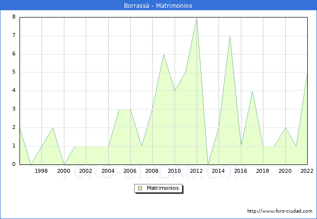 Numero de Matrimonios en el municipio de Borrass desde 1996 hasta el 2022 