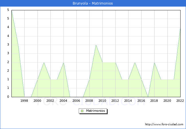 Numero de Matrimonios en el municipio de Brunyola desde 1996 hasta el 2022 
