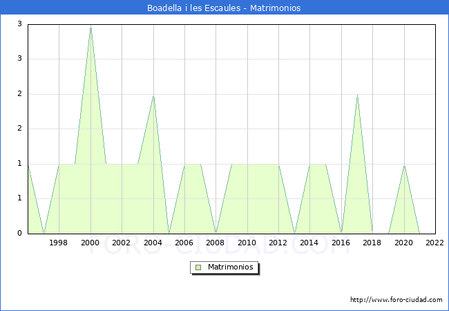 Numero de Matrimonios en el municipio de Boadella i les Escaules desde 1996 hasta el 2022 