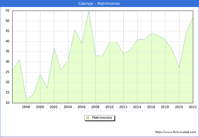 Numero de Matrimonios en el municipio de Calonge desde 1996 hasta el 2022 