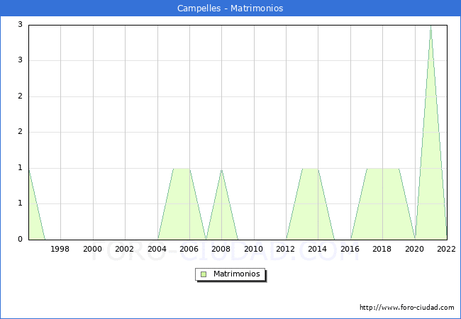Numero de Matrimonios en el municipio de Campelles desde 1996 hasta el 2022 