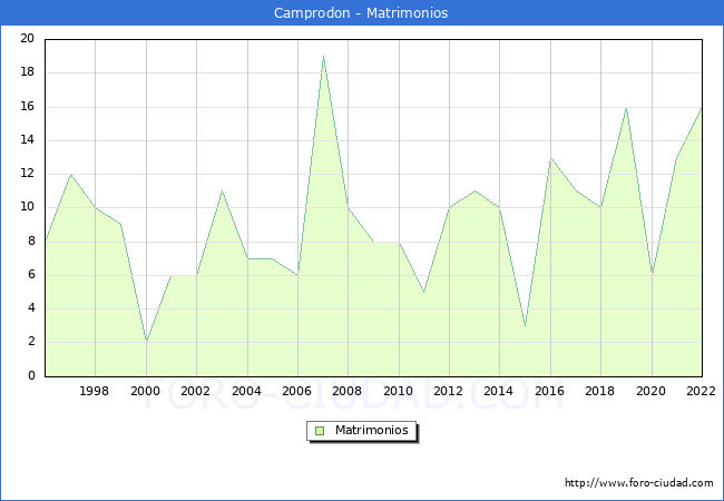 Numero de Matrimonios en el municipio de Camprodon desde 1996 hasta el 2022 