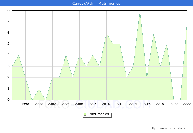 Numero de Matrimonios en el municipio de Canet d'Adri desde 1996 hasta el 2022 