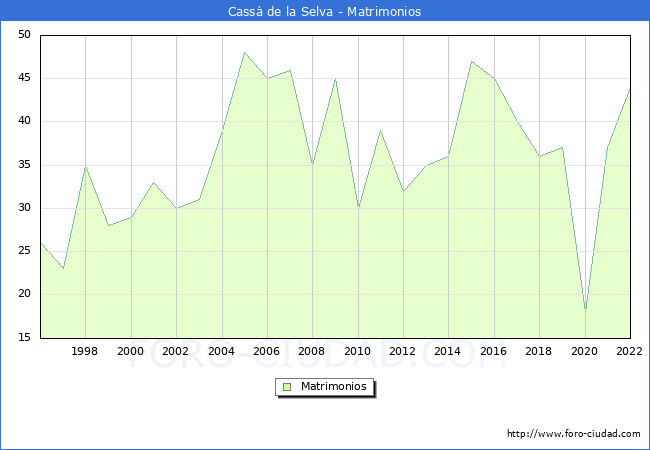 Numero de Matrimonios en el municipio de Cass de la Selva desde 1996 hasta el 2022 
