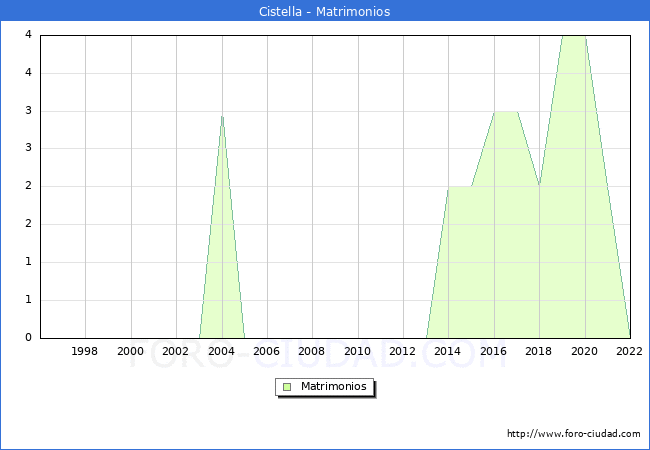 Numero de Matrimonios en el municipio de Cistella desde 1996 hasta el 2022 