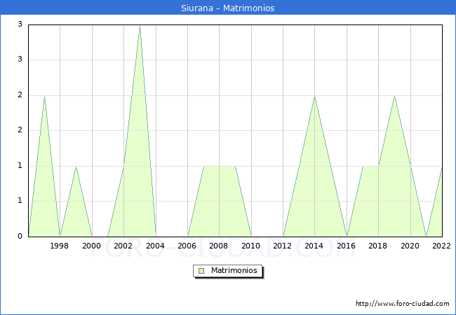 Numero de Matrimonios en el municipio de Siurana desde 1996 hasta el 2022 