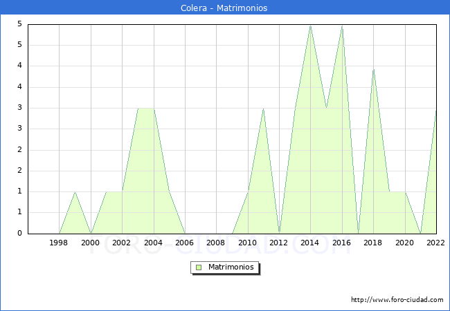 Numero de Matrimonios en el municipio de Colera desde 1996 hasta el 2022 