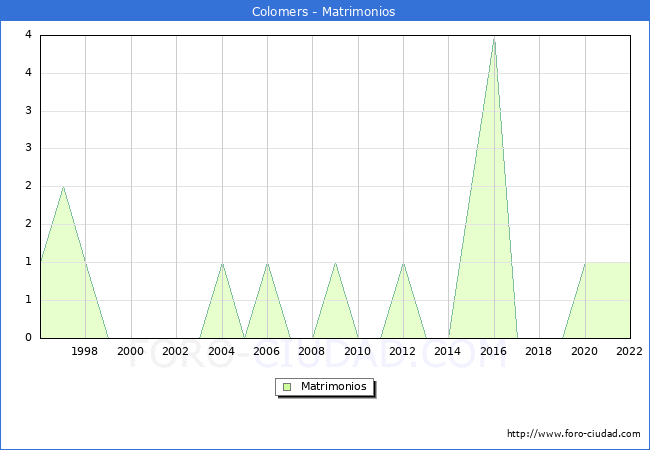 Numero de Matrimonios en el municipio de Colomers desde 1996 hasta el 2022 