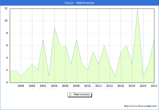 Numero de Matrimonios en el municipio de Cor desde 1996 hasta el 2022 
